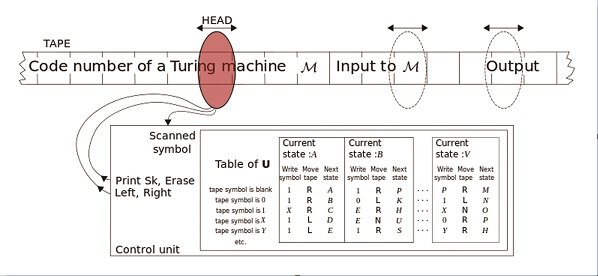 دیاگرامی ازنحوه عملکرد یک ماشین تورینگ عمومی (U) که با دریافت کدهای عملکرد ماشین تورینگ M، عملکرد آن را شبیه‌سازی می‌کند.