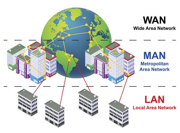 شکل 3. این تصویر تفاوت وسعت شبکه محلی (LAN) و شبکه شهری (MAN) و شبکه گسترده (WAN) را نشان می‌دهد. شبکه گسترده، می‌تواند ترکیبی از شبکه‌های شهری باشد که خود آن‌ها نیز از ترکیب شبکه‌های محلی پدید می‌آیند. 