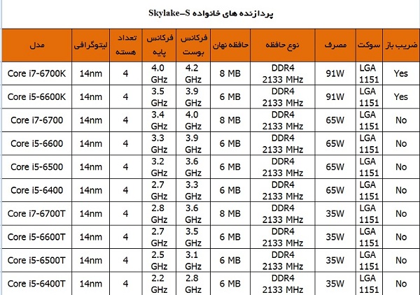 مشخصات و مدل اعضای کوچک خانواده اسکایلک اینتل منتشر شد