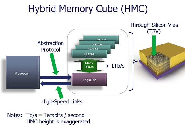 میکرون حافظه‌های ترکیبی HMC با 15 برابر پهنای باند بیشتر عرضه می کند!