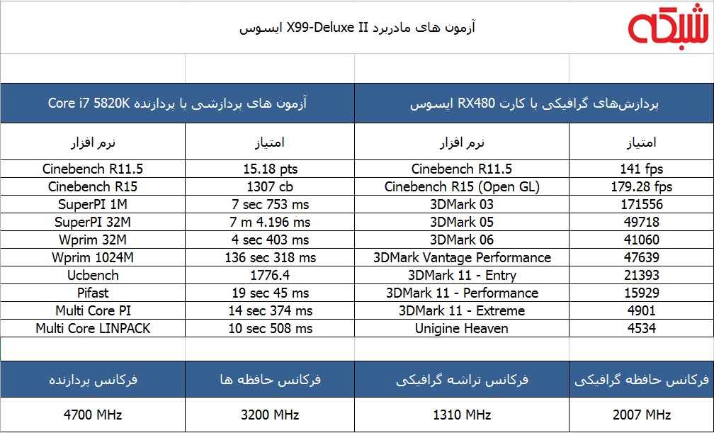 بررسی اختصاصی: نگاهی به مادربرد سرور X99-Deluxe II ایسوس