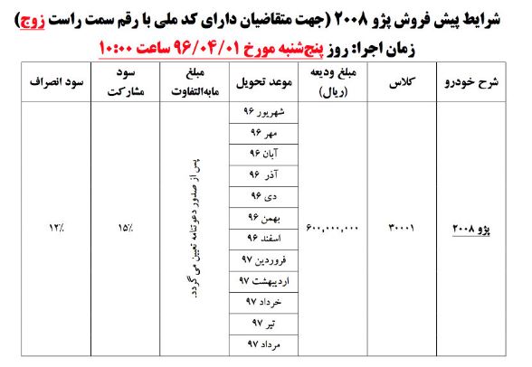 ایران‌خودرو رسما شرایط پیش‌فروش پژو ۲۰۰۸ را اعلام کرد + شرایط و قیمت