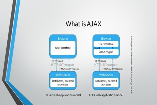 Ajax چیست و معایب و مزایای آن کدامند