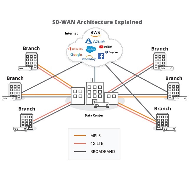 چرا به شبکه‌های SD-WAN نیاز داریم؟