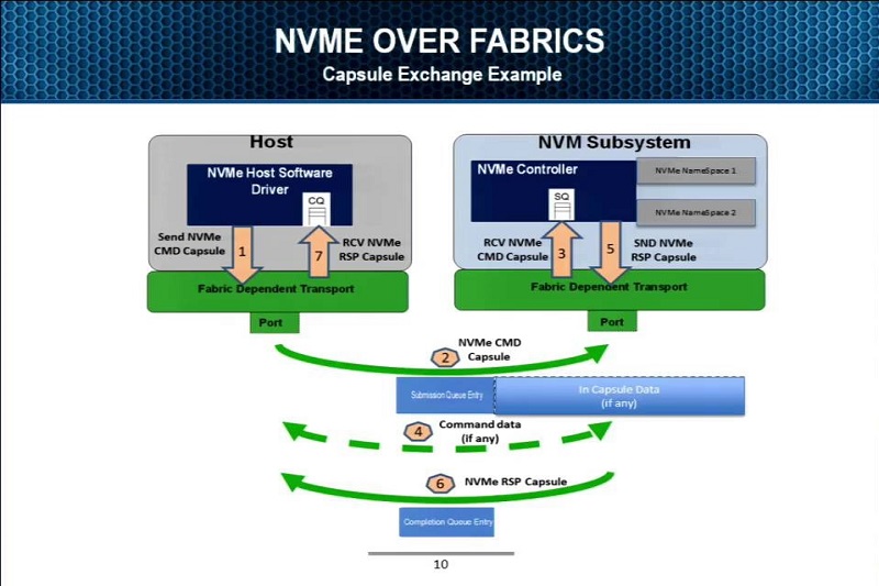 فناوری NVMe over Fabrics چیست و چه کاربردی در دنیای شبکه‌های کامپیوتری دارد؟