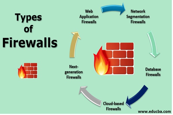 دیوارآتش (Firewall) چیست و انواع آن کدام است؟
