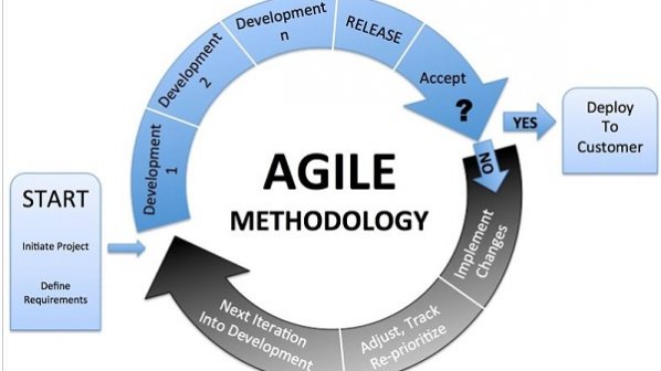 متدولوژی‌های چابک چه هستند و چطور فرآیند توسعه را سریع و ساده می‌کنند؟