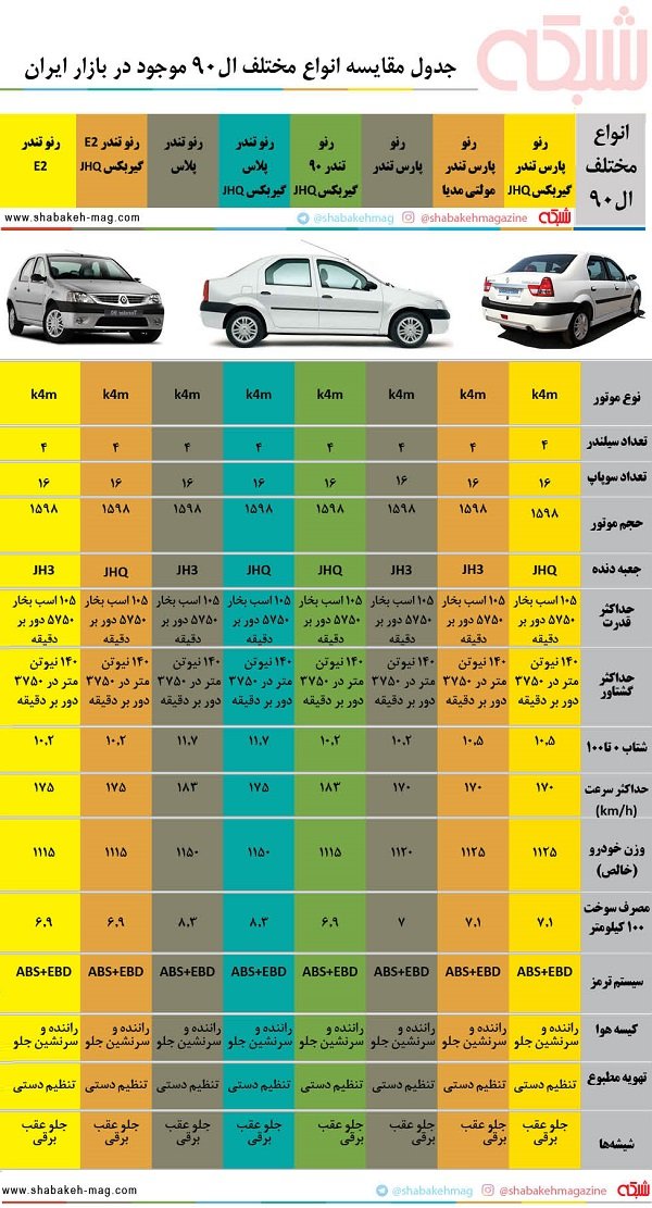مقایسه انواع مختلف ال90 موجود در بازار ایران