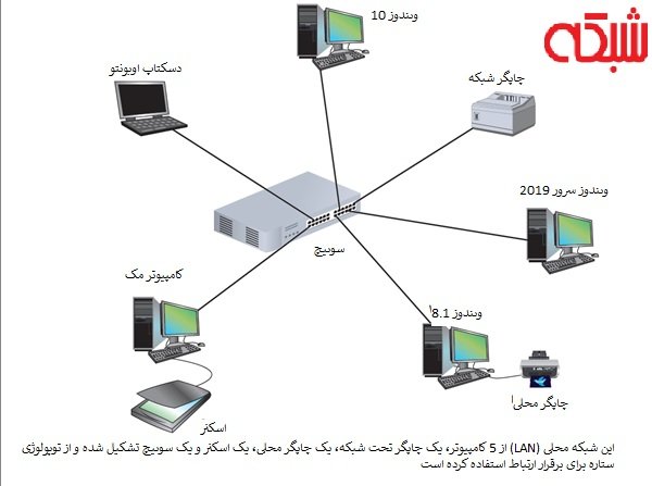 آموزش رایگان دوره نتورک پلاس (+Network) هماهنگ با جدیدترین تغییرات (بخش ...