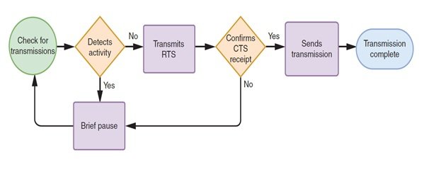 CSMA / CD) سرنام Carrier Sense Multiple Access with Collision Detection 