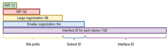 زیرشبکه‌ها در IPv6
