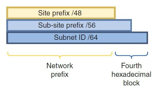 زیرشبکه‌ها در IPv6