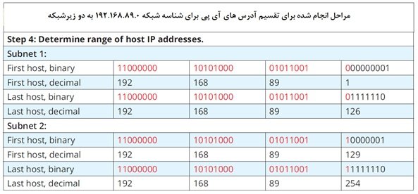 محاسبه زیرشبکه IPv4