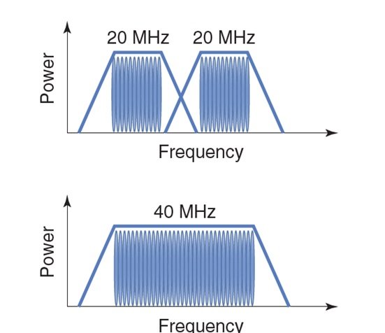 در  استاندارد 802.11n، دو کانال مجاور 20 مگاهرتزی می‌توانند برای ایجاد یک کانال 40 مگاهرتزی، به صورت یکپارچه یا پیوندی ترکیب شوند