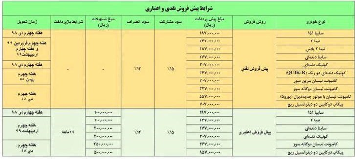 جدول 2: شرایط پیشفروش فوری نقدی و اعتباری سایپا
