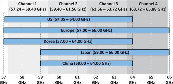 استاندارد IEEE 802.11ay چیست و چرا اهمیت دارد؟