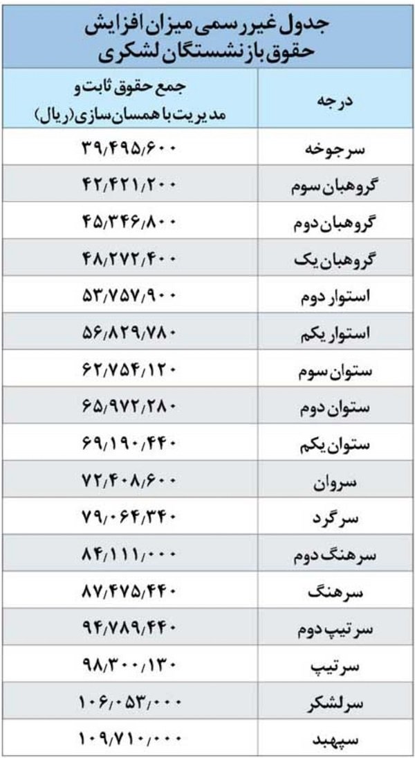                                جدول غیر رسمی میزان افزایش حقوق بازنشستگان لشکری- مهر 99