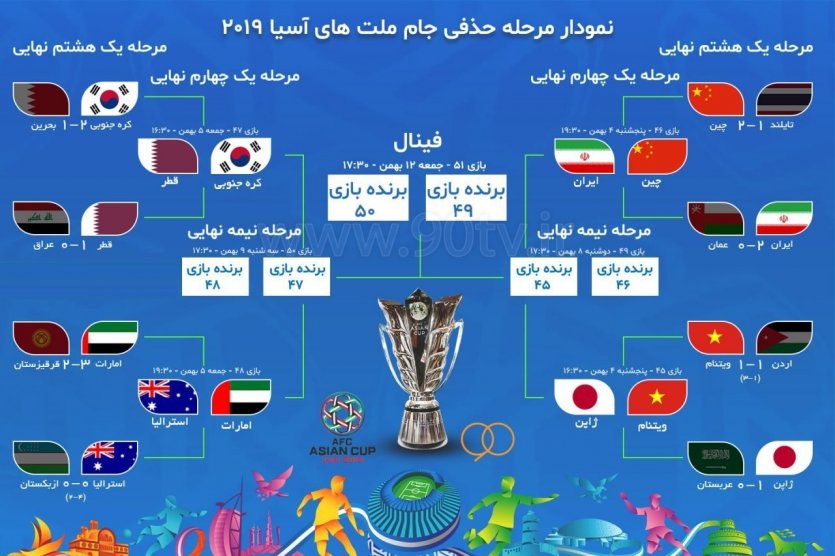 جدول بازی های مرحله حذفی جام ملت های آسیا 2019