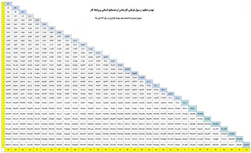 جدول 30 ساله محاسبه مزد سنوات تا سال 98