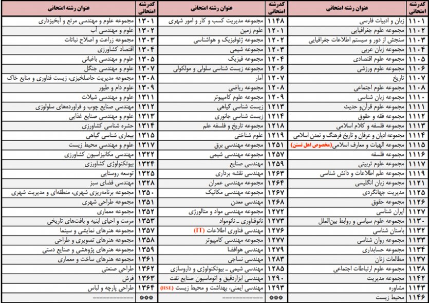 جدول كد و رشته هاي امتحاني كه در دانشگاه پيام نور و مؤسسات آموزش عالي غيرانتفاعي پذيرش دانشجو دارند- کارشناسی ارشد 99
