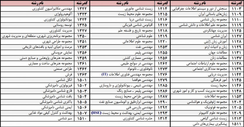 جدول كد و نام رشته هاي امتحاني دوم (شناور)- کارشناسی ارشد 99