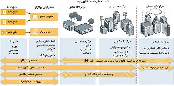  شکل 2: مشخصه‌های داده در فناوری‌های لبه، هر فناوری را در چهار طرح و الگوی اصلی قرار می‌دهد: داده‌های متراکم، حساسیت به تاخیر برای کاربر انسانی، حساسیت به تاخیر ماشين‌‌به‌ماشین و ضروریات مرتبط با حیات. گذرگاه‌های داده محلی نقشی حیاتی در مدیریت پهنای باند و هزینه و ساماندهی میزان تاخیر با نیازهای کاربردی ایفا می‌کنند.