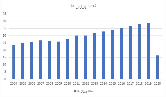 تعداد پرواز های صنعت هواپیمایی جهانی 2004-2021 انجام (به میلیون)