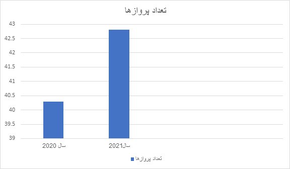 تعداد پروازهای سال 2020 و 2021 به صورت زیر پیش بینی شده بوده است.
