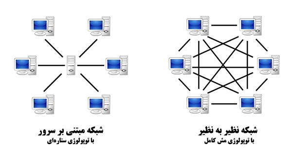 شبکه کامپیوتری چیست: انواع شبکه‌ و تعاریف و اصطلاحات شبکه