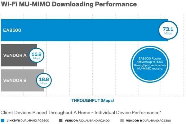 ماهنامه شبکه: با فناوری MU-MIMO آشنا شوید