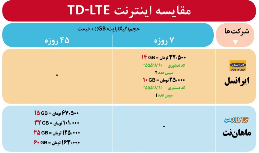جدول مقایسه قیمت اینترنت TD-LTE هفتگی و 45 روزه