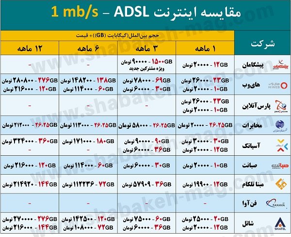 جدول مقایسه اینترنت ADSL سه‌ماهه، شش ماهه و یکساله 1mb/s