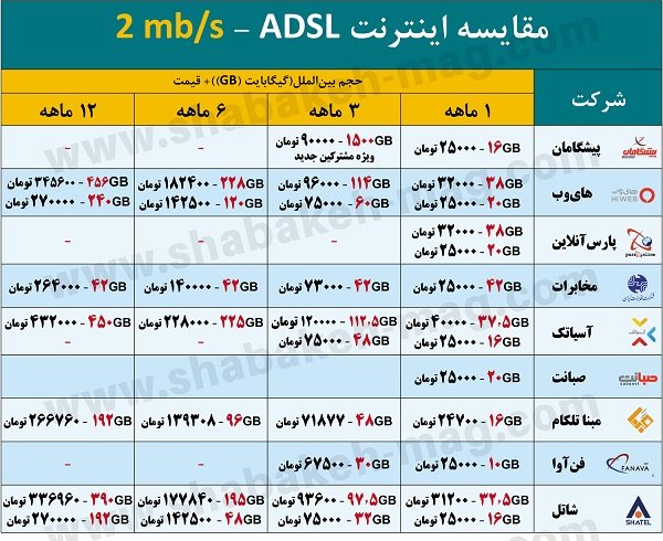 جدول مقایسه اینترنت ADSL سه‌ماهه، شش ماهه و یکساله 2mb/s