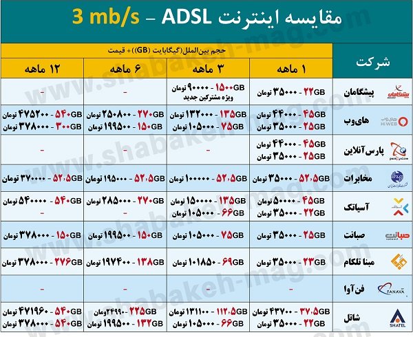 جدول مقایسه اینترنت ADSL سه‌ماهه، شش ماهه و یکساله 3mb/s