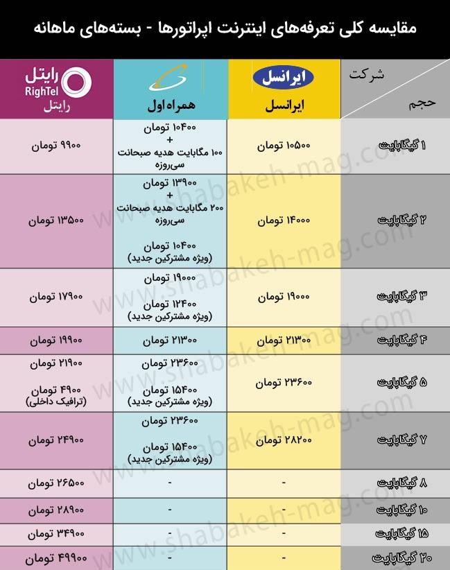 بسته‌های اینترنت همراه ماهانه