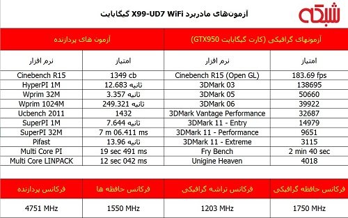جدول آزمون‌های اخذ شده از مادربرد اورکلاک شده  Gigabyte X99-UD7 WiFi 