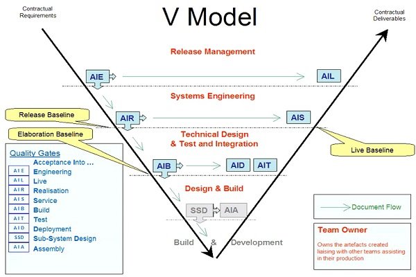 باید‌ها و نبایدها‌ی به‌کارگیری مدل V در ارتباط با توسعه نرم‌افزارها