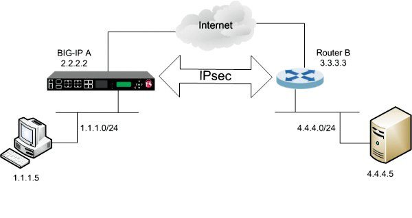 Ip detail. Архитектура IPSEC VPN. Протокол IPSEC. Протокол интернета (IP). IPSEC – Internet Protocol Security.