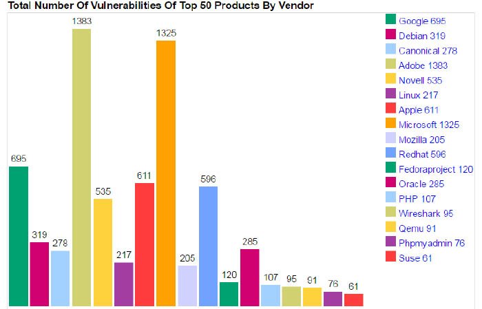 اندروید لقب آسیبپذیرترین محصول سال 2016 را از آن خود کرد