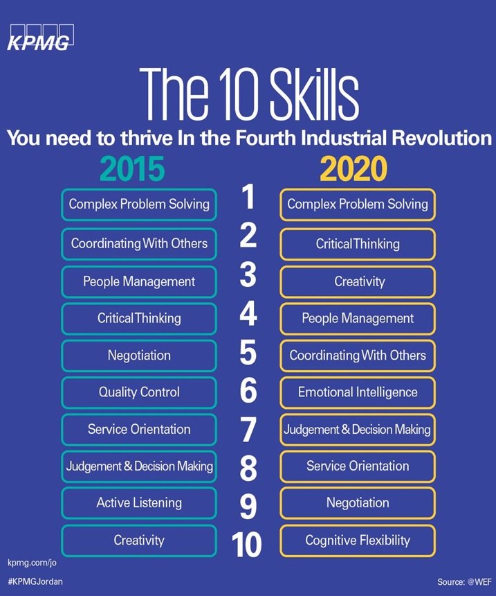 برای موفقیت‌ در انقلاب صنعتی چهارم به این ده مهارت نیاز دارید
