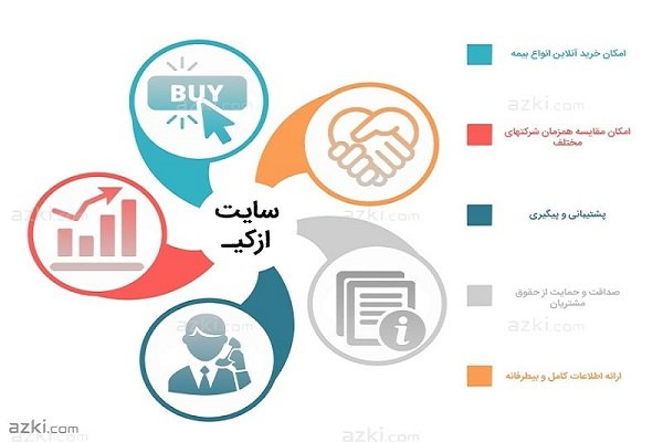 بیمهنامه آنلاین میخوای؟ کی از ازکیـ بهتر!!