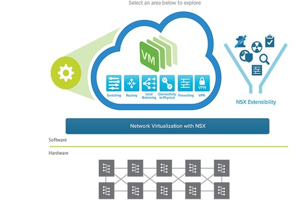 ملزومات و زیرساخت‌های موردنیاز برای VMware NSX چیست؟