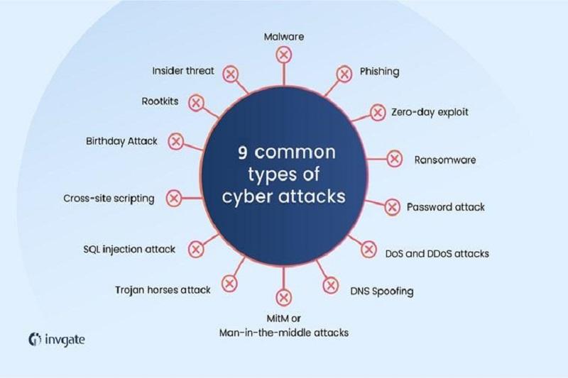 9 مورد از رایج‌ترین حملات سایبری که پیرامون شرکت‌ها قرار دارند