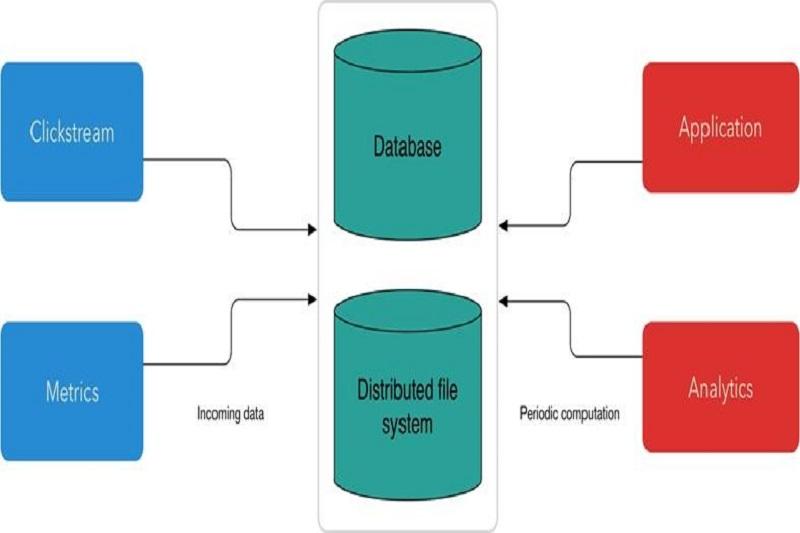 مدل جریان داده‌ها (Data Stream Model) چیست؟