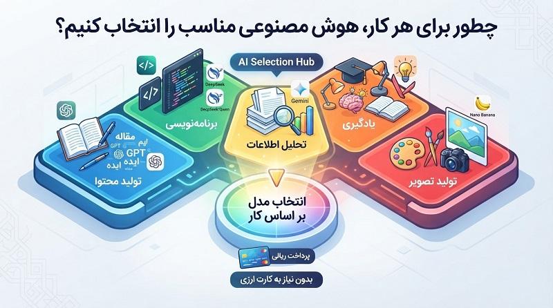 چطور برای هر کار، هوش مصنوعی مناسب را انتخاب کنیم؟