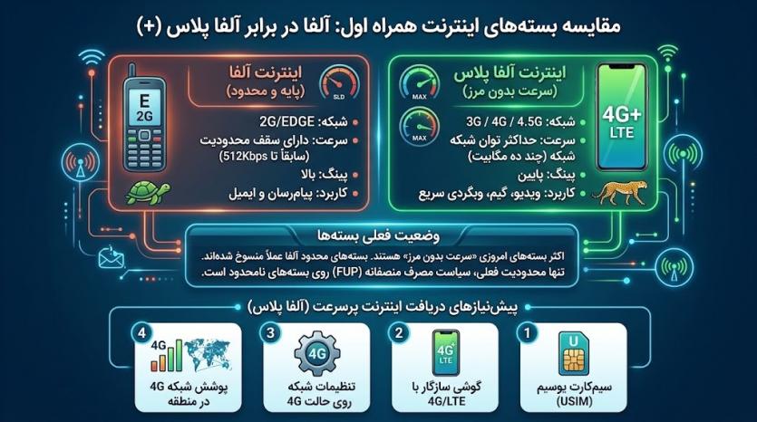 بسته اینترنت همراه اول آلفا چیست؟