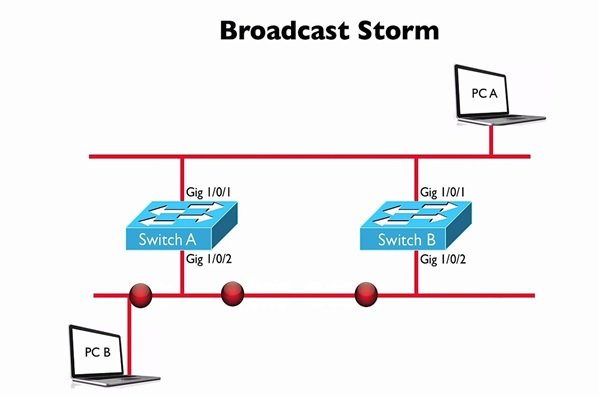 مشکل Broadcast storms در شبکه‌های LAN چیست و چگونه برطرف می‌شود؟ 