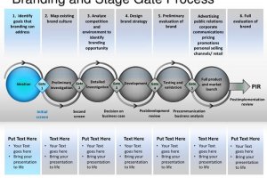 فرایند تولید محصول بر مبنای مدل Stage-Gate