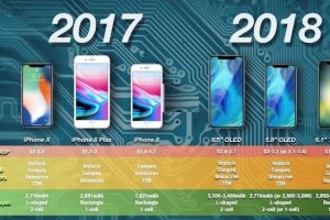 ظرفیت باتری آیفون‌های 2018 اپل افزایش چشمگیری پیدا می‌کند!