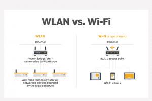 در این مقاله با تفاوت‌های میان WLAN و Wi-Fi آشنا می‌شوید